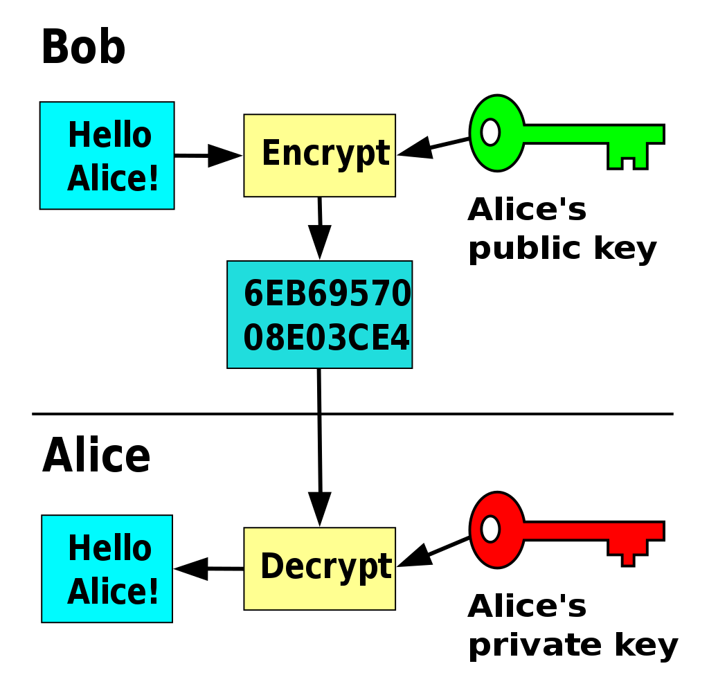 public key algorithm