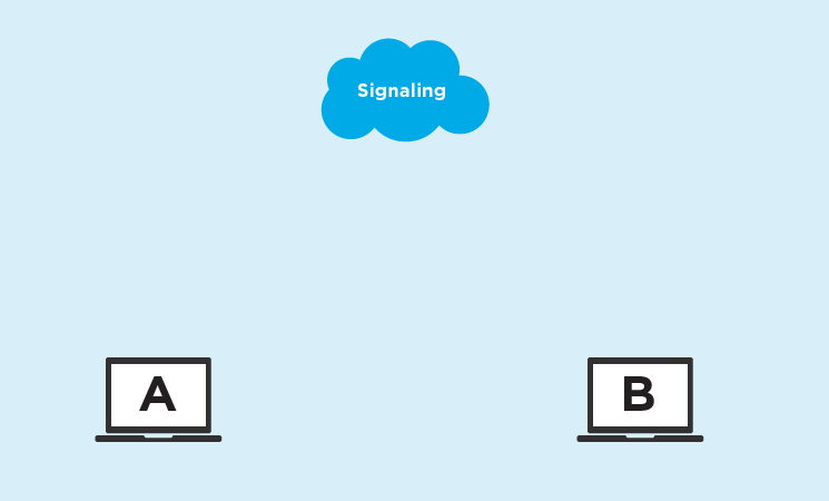 webrtc stun only signaling
