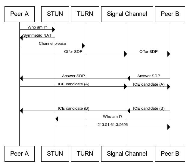 webrtc stun turn signalling
