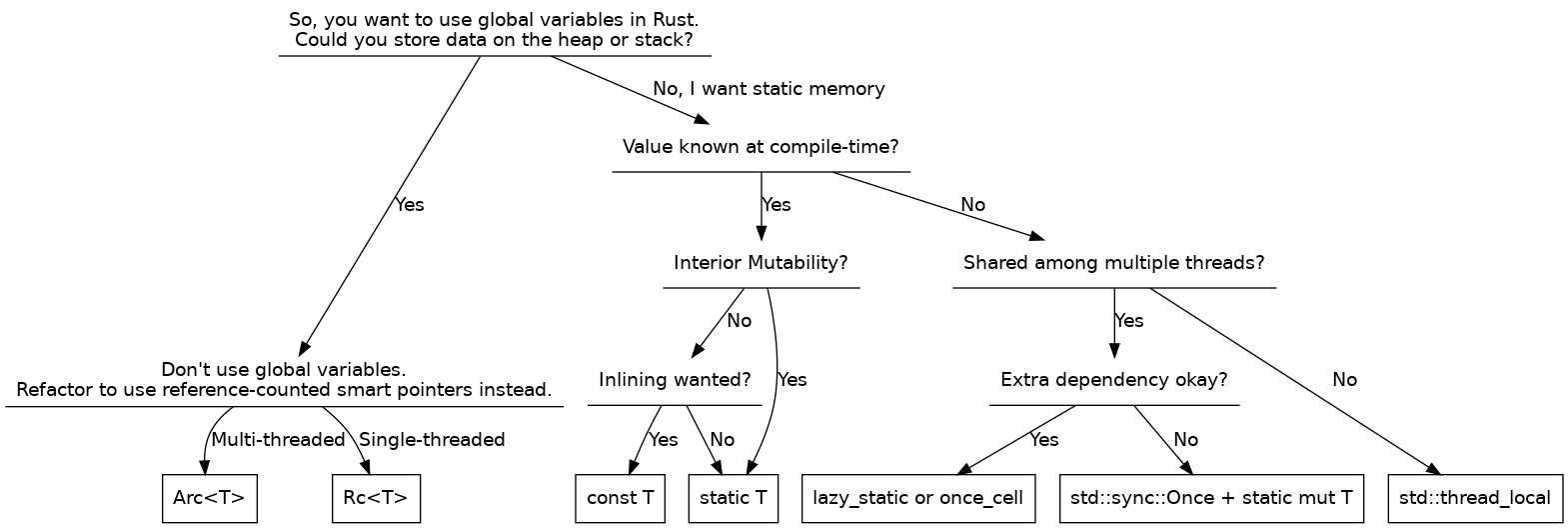 A Flowchart for finding the best solution for global variables