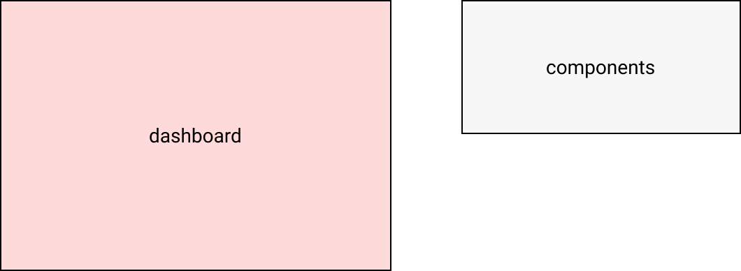 Two repositories - dashboard and components