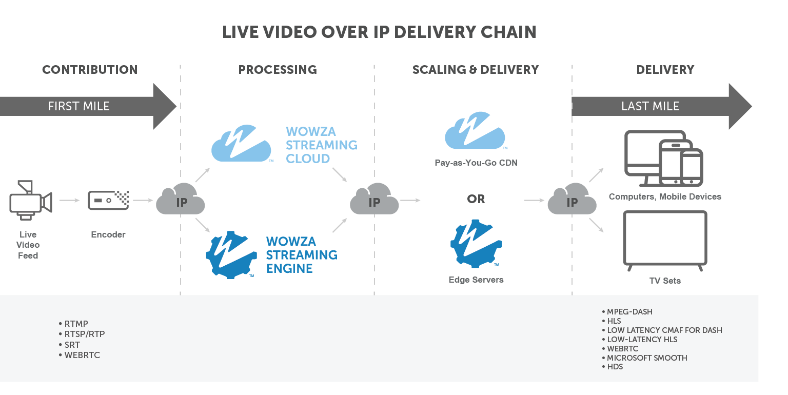 streaming delivery chain