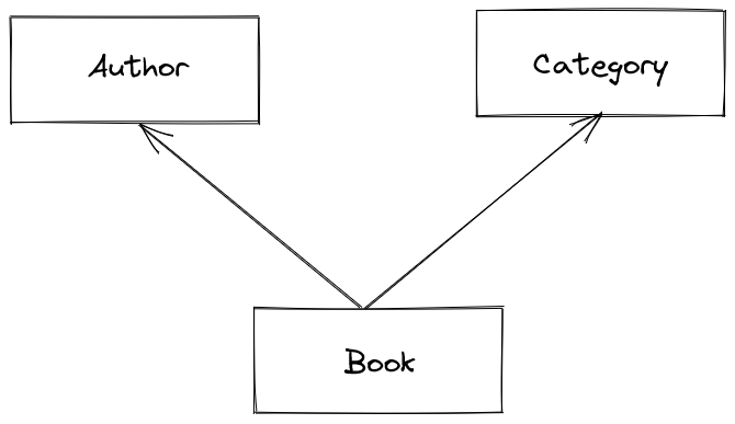 entity relationship diagram