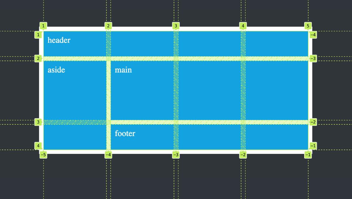 A Beginner's Guide to CSS Grid Layout